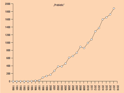 wykres liczby publikacji na temat probiotyków